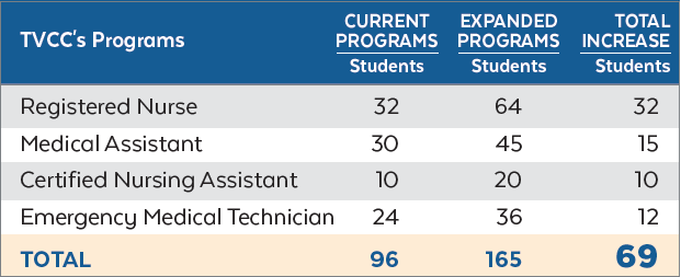 Current Nursing Programs