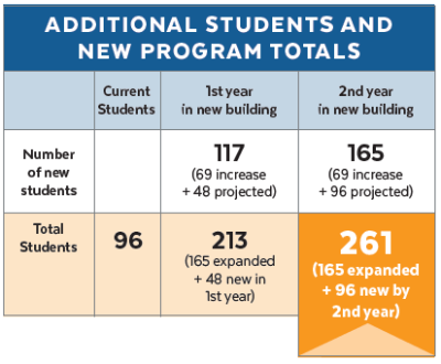Additional Program Totals